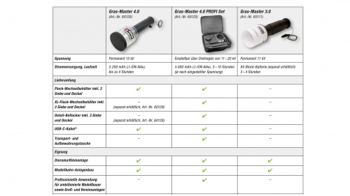 Preview: NOCH 60125 Gras-Master 4.0 Profi-Set